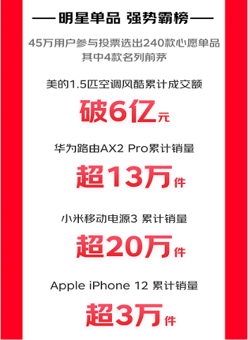 京东电器618“巨超值”专区终极战报! 618全时期累计成交额破50亿(图2) 2图片 1.png