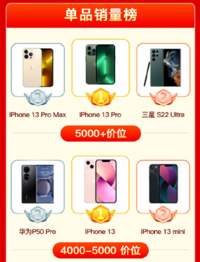 拼多多618战报出炉:iPhone 13 Pro夺5000元档销冠(图1) 拼多多618战报出炉:iPhone 13 Pro夺5000元档销冠