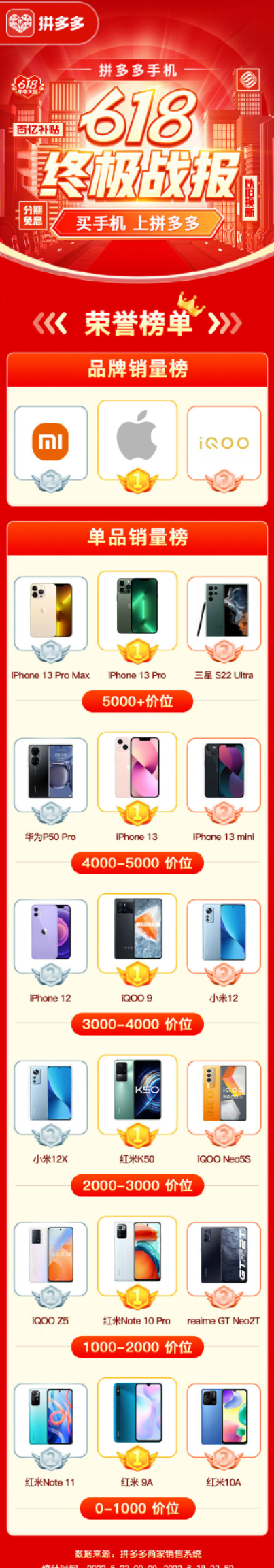 拼多多618战报出炉:iPhone 13 Pro夺5000元档销冠(图2) 拼多多618战报出炉:iPhone 13 Pro夺5000元档销冠