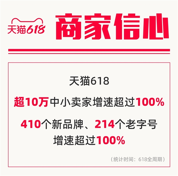 天猫618近300个品牌成交过亿:中国年轻人“新三大件”出炉(图3) 天猫618近300个品牌成交过亿:中国年轻人“新三大件”出炉