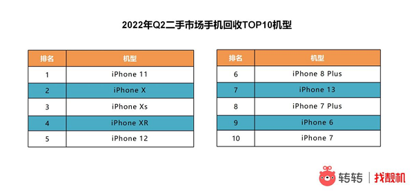 手机价格走高“刺客”出没?转转:品质二手满足需求还省钱(图3) 图片3.png