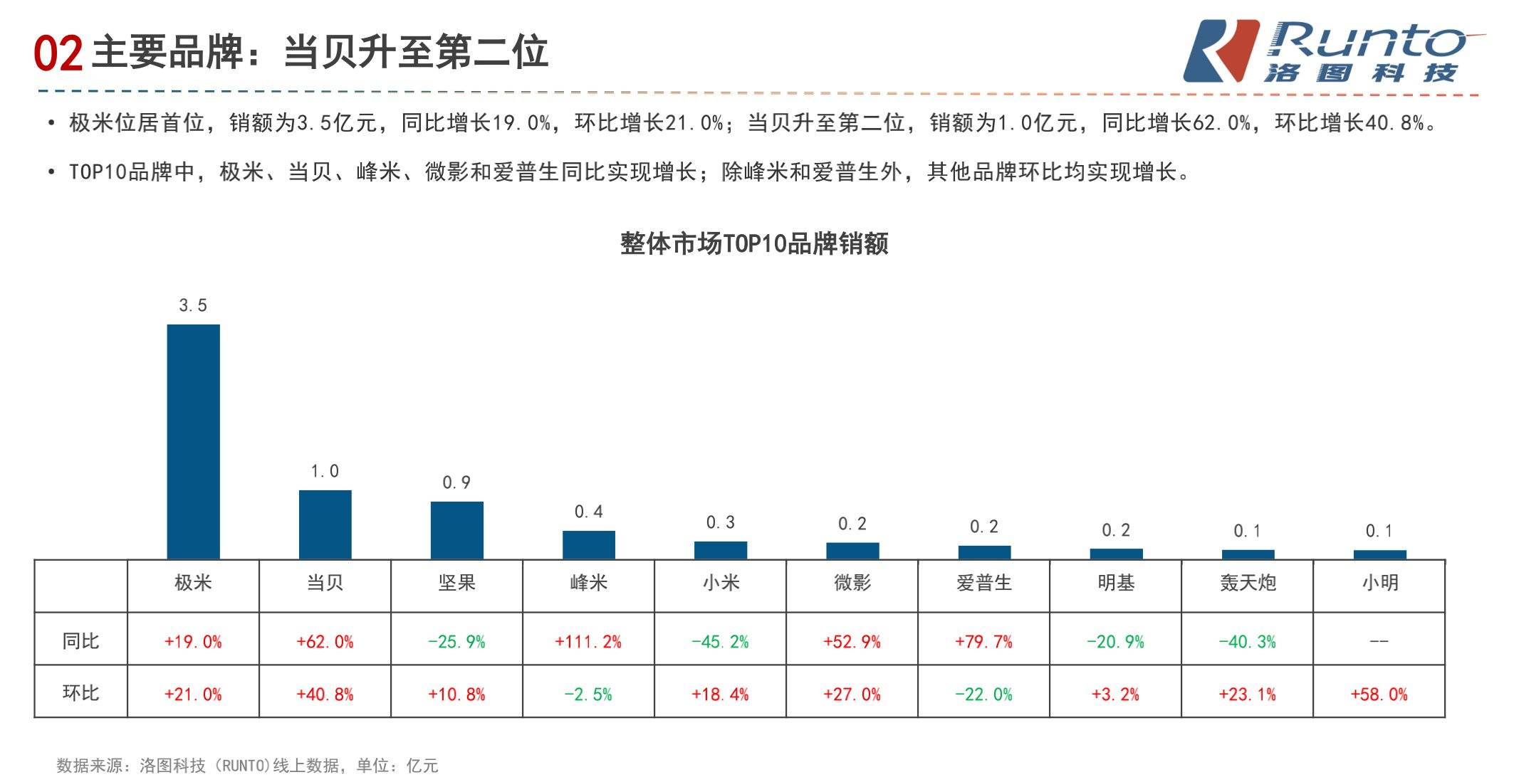 当贝X3 Pro誉享中国数字电视盛典,获“智慧生活创新产品奖”(图5) 图5.png