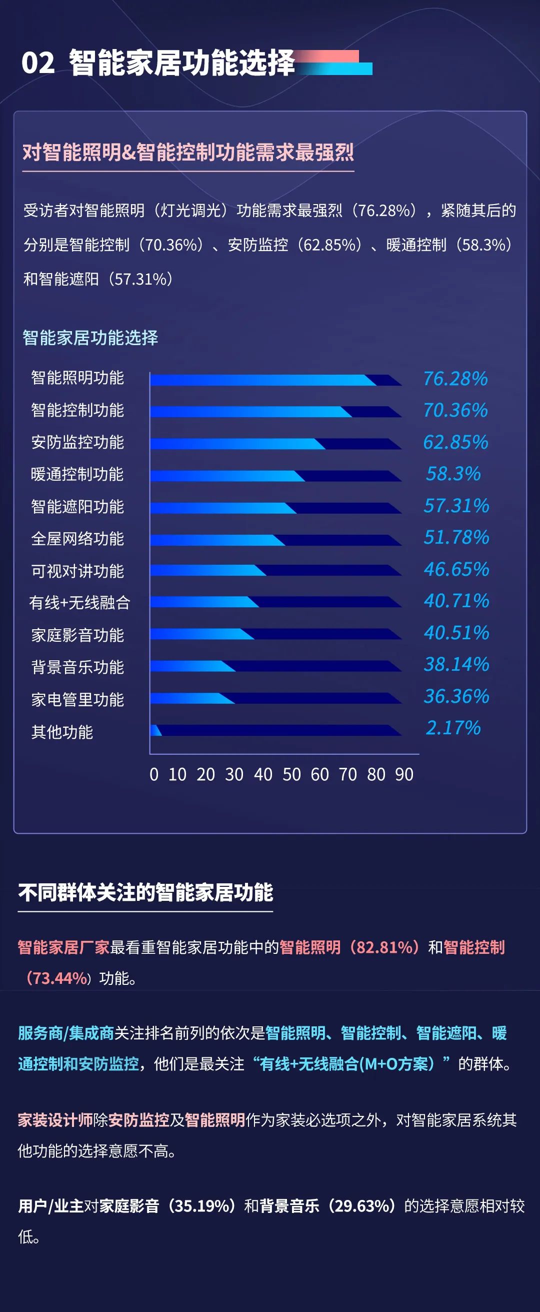 报告!深扒数据,终于知道大家最想要的智能家居长啥样(图3) 2022年视声智能家居市场调研