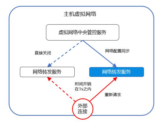 深信服超融合热升级,如何让业务不中断?(图4)