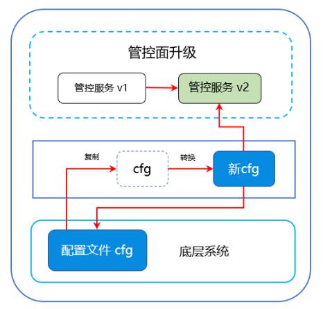 深信服超融合热升级,如何让业务不中断?(图2)