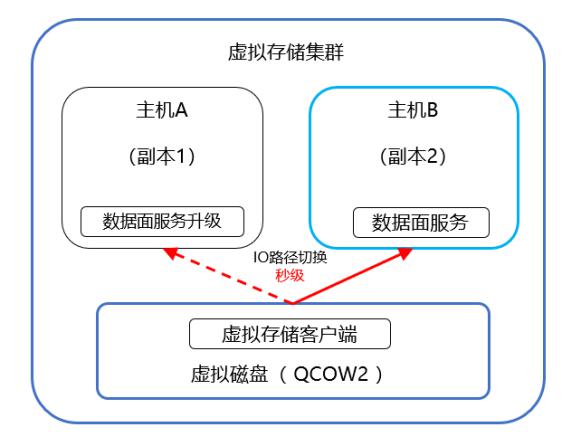 深信服超融合热升级,如何让业务不中断?(图5)