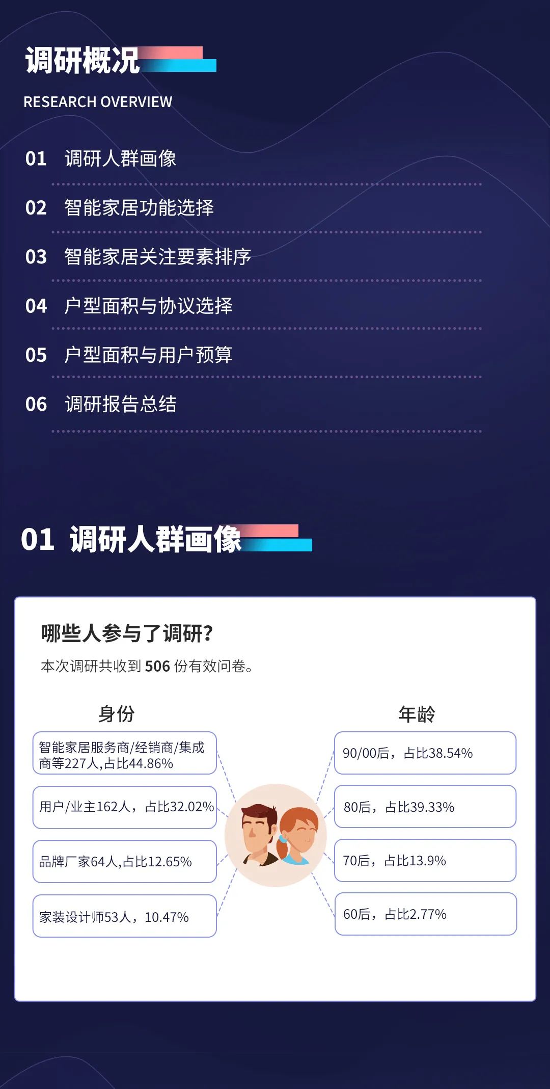 报告!深扒数据,终于知道大家最想要的智能家居长啥样(图2) 2022年视声智能家居市场调研