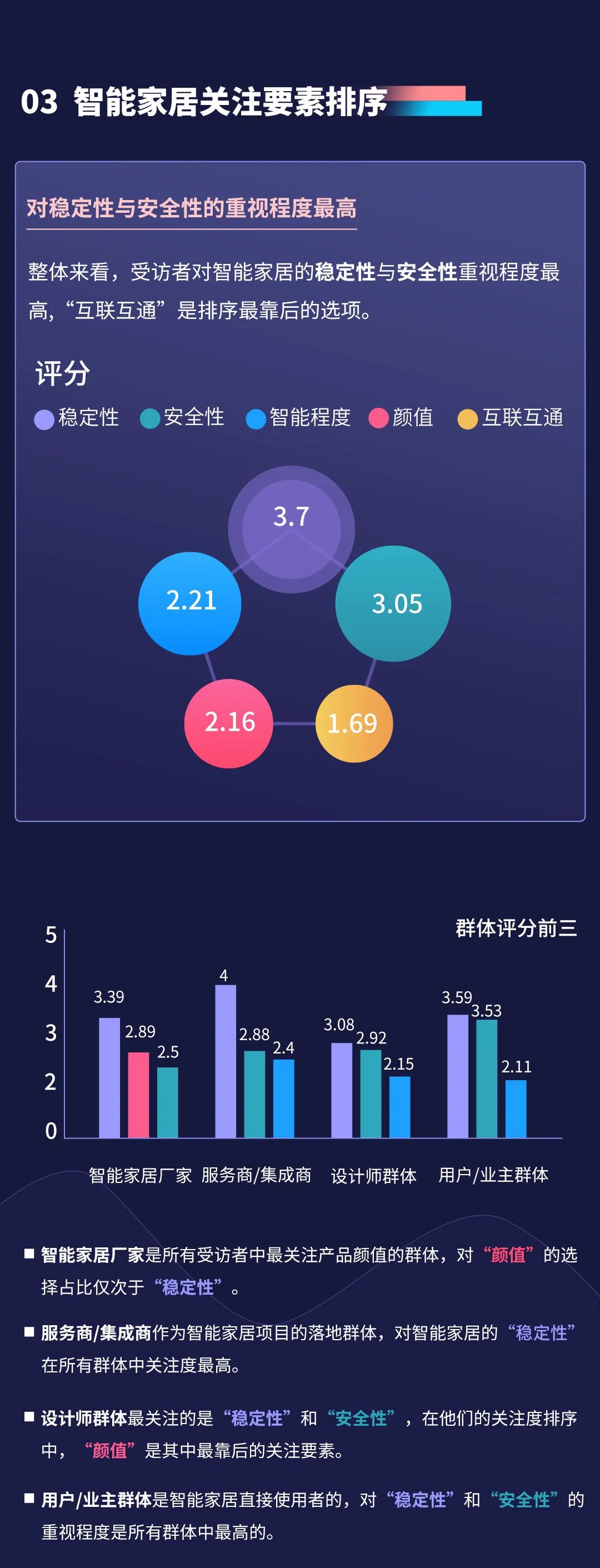 报告!深扒数据,终于知道大家最想要的智能家居长啥样(图4) 2022年视声智能家居市场调研