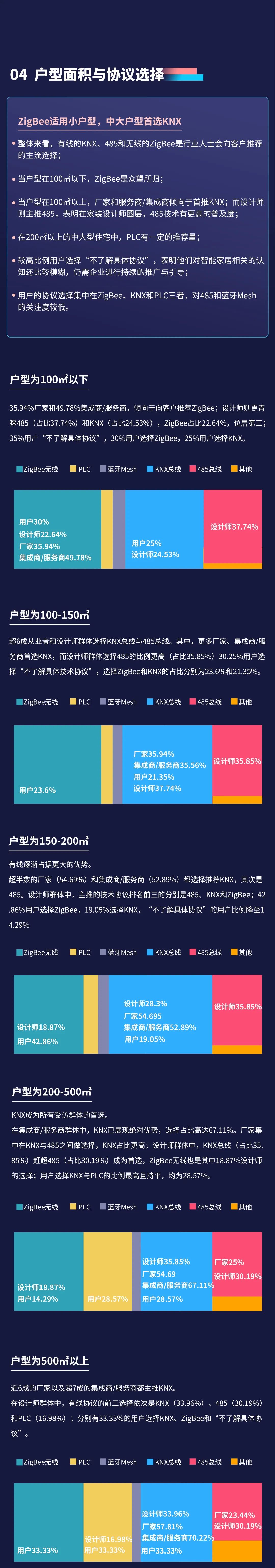报告!深扒数据,终于知道大家最想要的智能家居长啥样(图5) 2022年视声智能家居市场调研