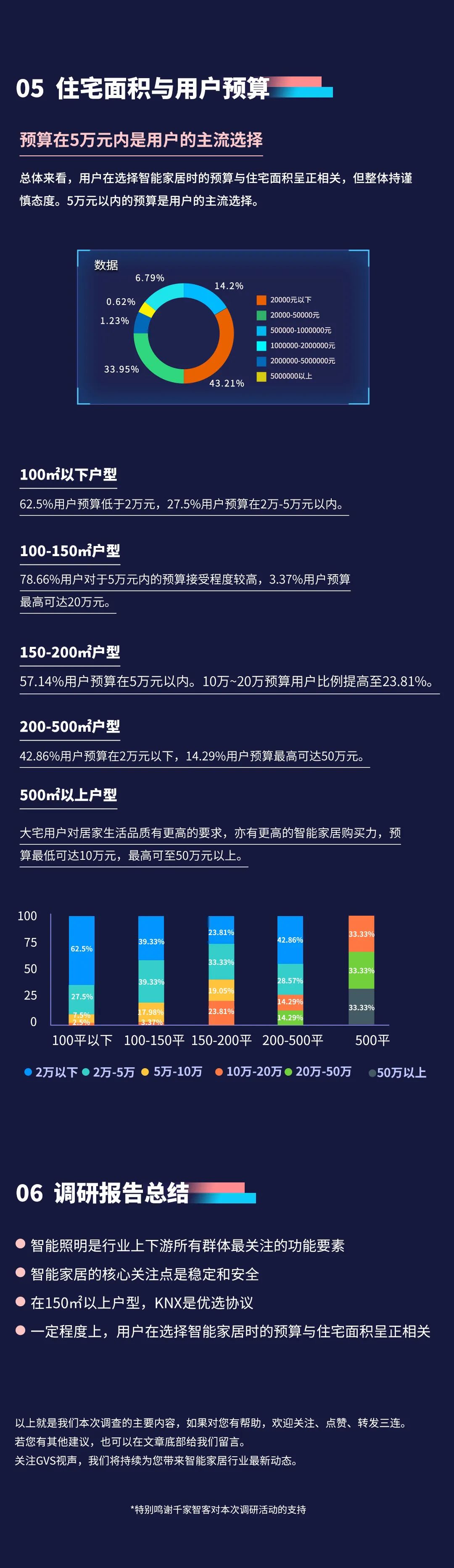 报告!深扒数据,终于知道大家最想要的智能家居长啥样(图6) 2022年视声智能家居市场调研
