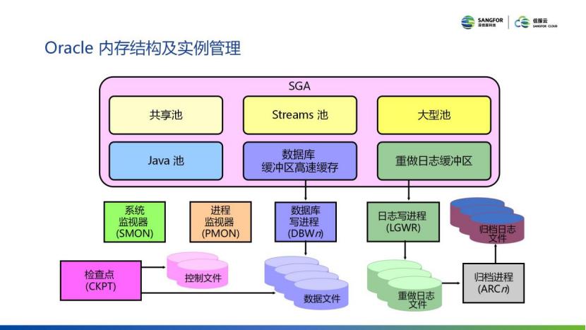 Tech Talk · 云技术有话聊 带你了解Oracle数据库基础架构及原理(图2)