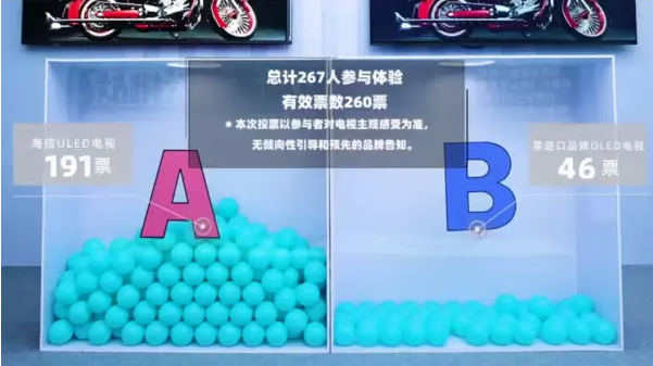 高端电视选购“路转粉”,街头盲测8成路人为海信U8H投票(图4)