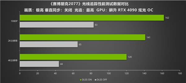 性能画质兼备!耕升RTX 4090光线追踪画面惊艳 在DLSS 2 下性能依旧出色(图7)