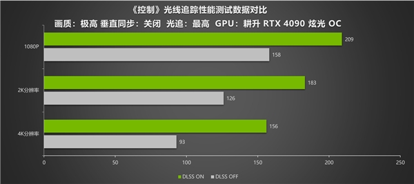 性能画质兼备!耕升RTX 4090光线追踪画面惊艳 在DLSS 2 下性能依旧出色(图5)