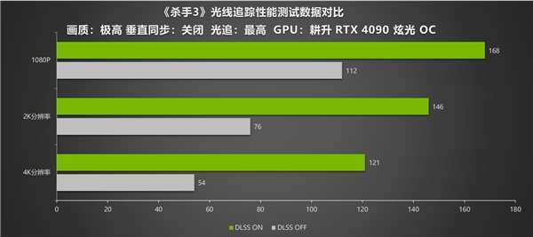 性能画质兼备!耕升RTX 4090光线追踪画面惊艳 在DLSS 2 下性能依旧出色(图9)
