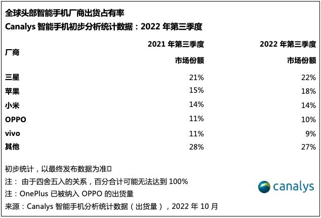 Galaxy Z Fold4展现强劲势能 2022年三季度三星依旧是全球第一(图1) 1666318772414027599.jpg