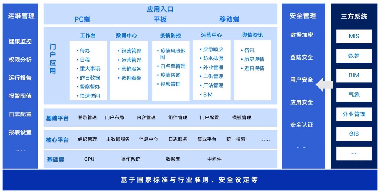 用蓝凌MK搭建“云脑”,这家500强企业重新定义了智慧水务(图1) 深圳水务-架构