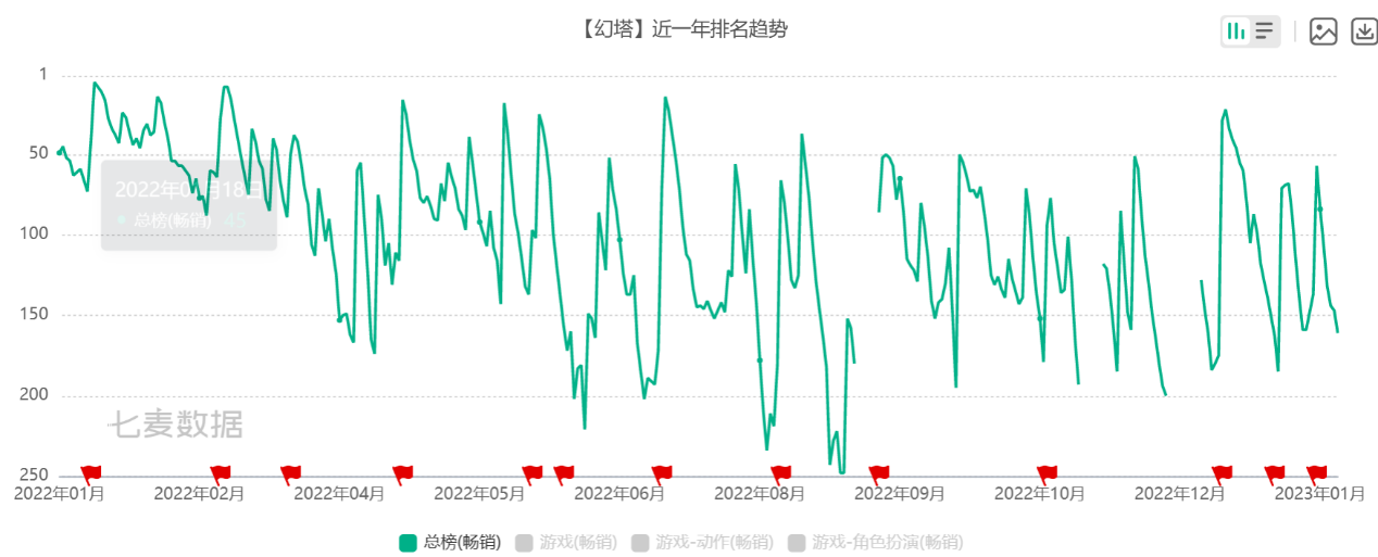 完美世界业绩预告:2022年净利同比增超268%,《幻塔》为最大功臣(图2)