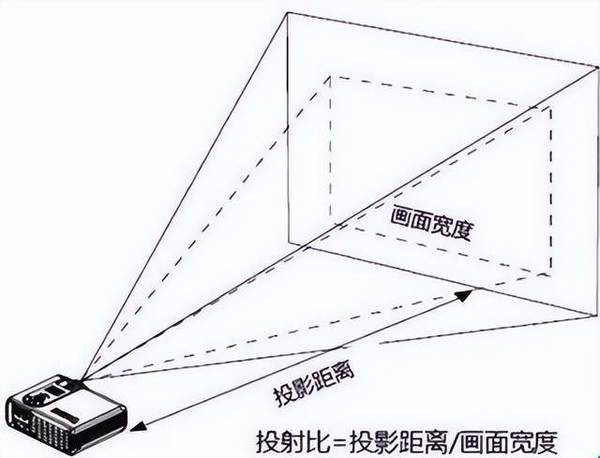超硬科普,家用投影仪如何选,这些你都知道吗(图5) 75|imageslim