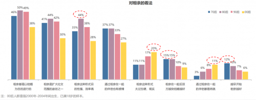 世纪佳缘发布婚恋观报告 “00后”竟已进入相亲市场(图3)
