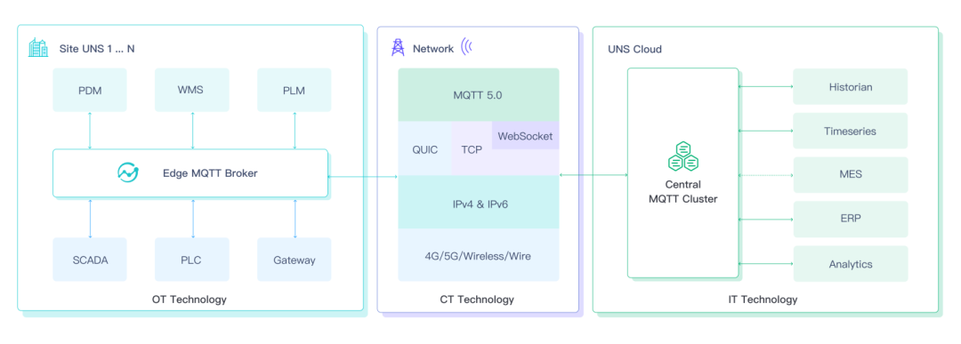 2023 年 MQTT 协议的 7 个技术趋势|描绘物联网的未来(图1)