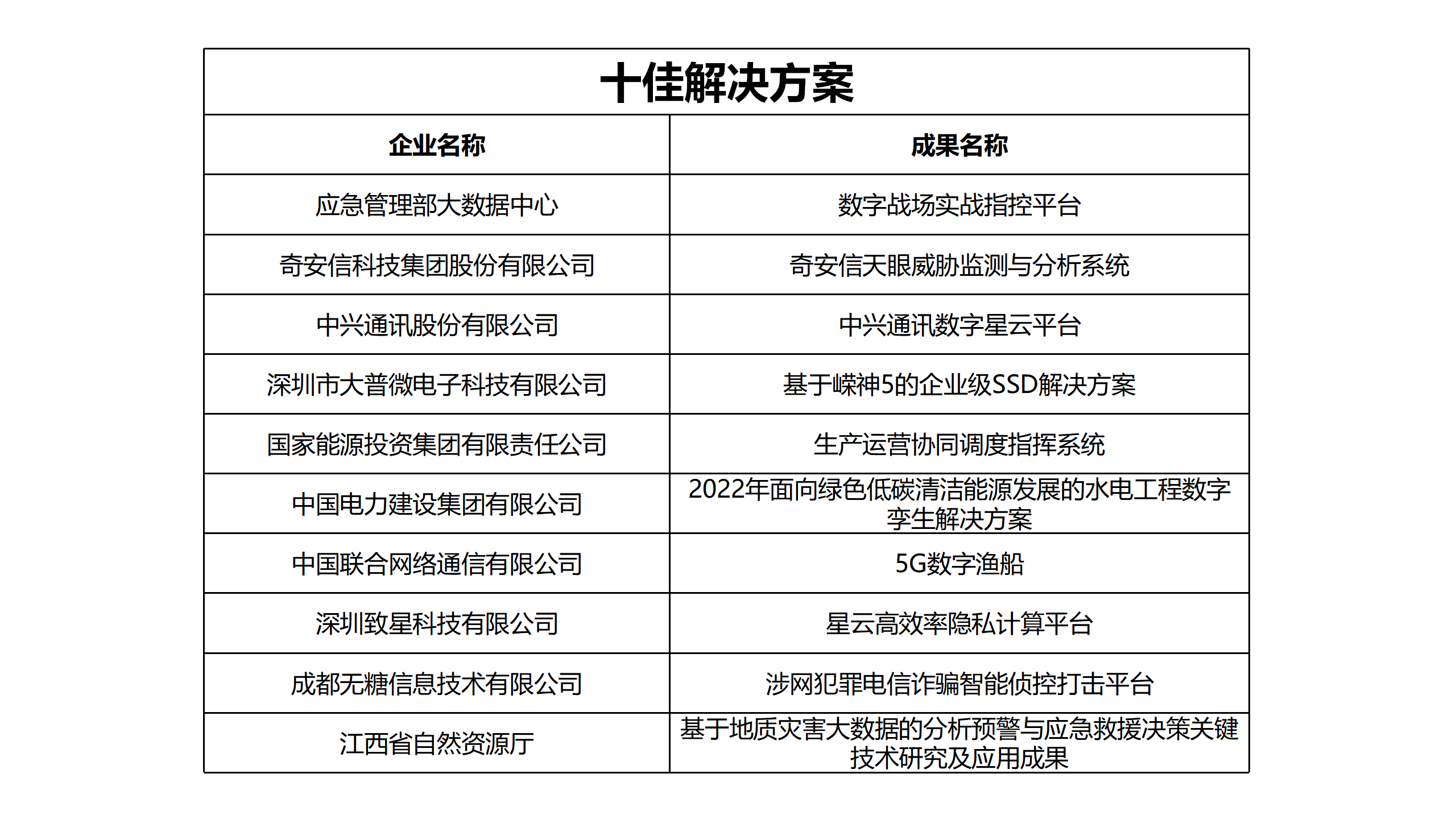 “数”果累累!第六届数字中国建设峰会“最佳成果”颁奖仪式举行(图2)