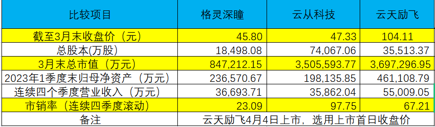 2023年一季报业绩领衔科创板AI公司,格灵深瞳多元化布局优势凸显(图2)