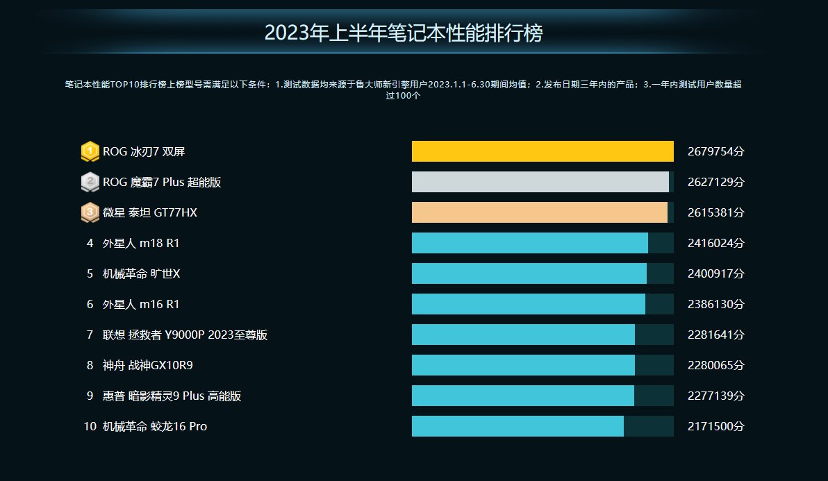 鲁大师2023年PC半年报:AMD高端称王,热门仍看Intel(图1)