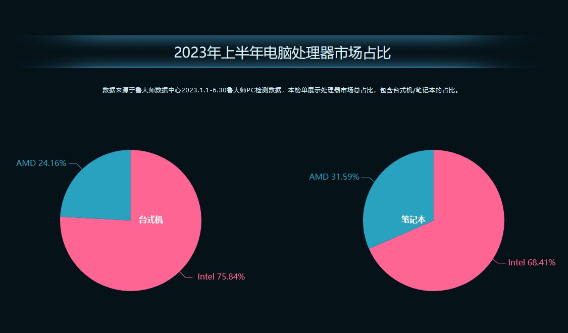 鲁大师2023年PC半年报:AMD高端称王,热门仍看Intel(图10)