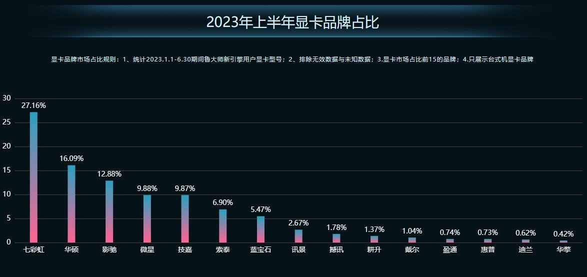 鲁大师2023年PC半年报:AMD高端称王,热门仍看Intel(图12)