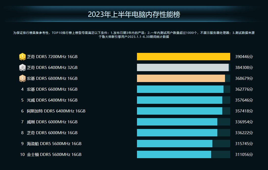 鲁大师2023年PC半年报:AMD高端称王,热门仍看Intel(图13)