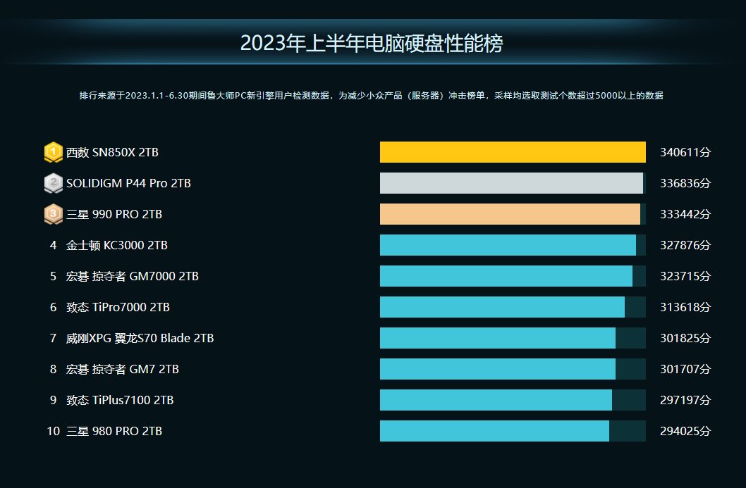 鲁大师2023年PC半年报:AMD高端称王,热门仍看Intel(图14)