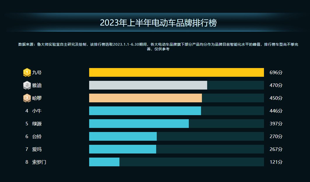 鲁大师2023半年报电动车智能排行:群雄并起的电动车市场,谁在躺平?(图2)