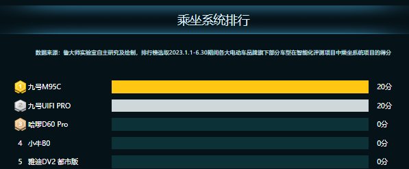 鲁大师2023半年报电动车智能排行:群雄并起的电动车市场,谁在躺平?(图17)