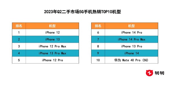 转转集团Q2行情报告:二手5G交易量创新高,iPhone14系列登上5G热销榜(图6) 图片7.jpg