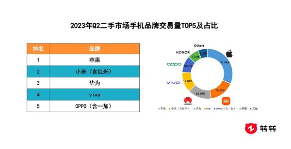 转转集团Q2行情报告:二手5G交易量创新高,iPhone14系列登上5G热销榜(图1) 图片1.jpg