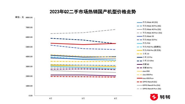 转转集团Q2行情报告:二手5G交易量创新高,iPhone14系列登上5G热销榜(图5) 图片6.jpg