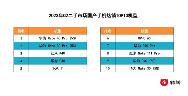 转转集团Q2行情报告:二手5G交易量创新高,iPhone14系列登上5G热销榜(图4) 图片5.jpg
