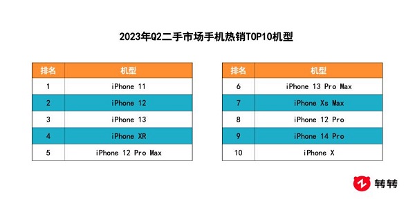 转转集团Q2行情报告:二手5G交易量创新高,iPhone14系列登上5G热销榜(图2) 图片2.jpg