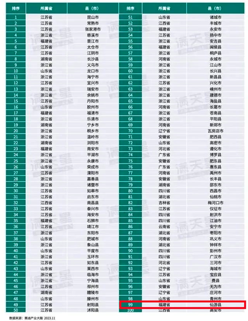 
                            福建仙游县入选202