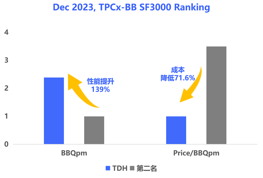 全球第一！星环科技TDH登顶TPCx-BB SF3000，高性能、低成本、平滑替
