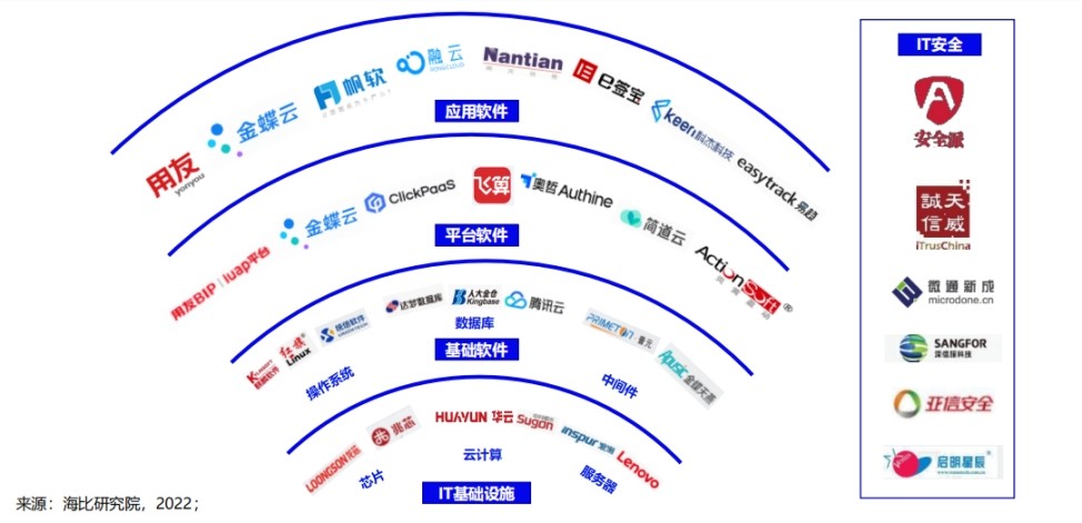 《2022中国信创生态市场研究及选型评估报告》发布 华云数据入选信创IT基础设施