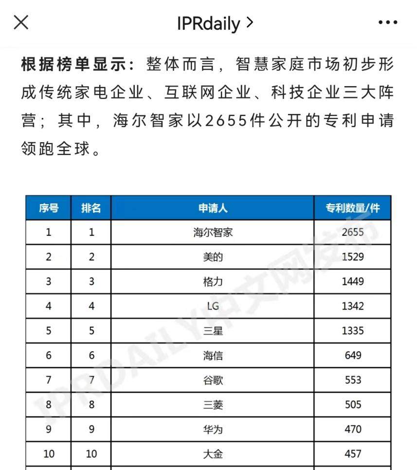 内外兼修，海尔连续7次登顶全球智慧家庭发明专利排行榜首