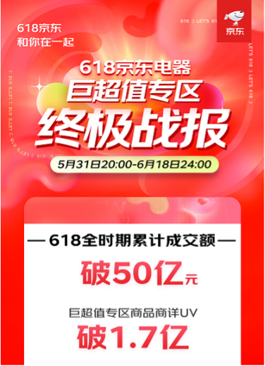 京东电器618“巨超值”专区终极战报！ 618全时期累计成交额破50亿