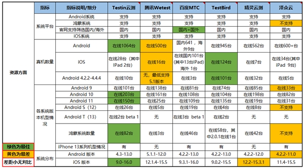 远程真机哪家强?这份国内主流平台的体验测试有答案