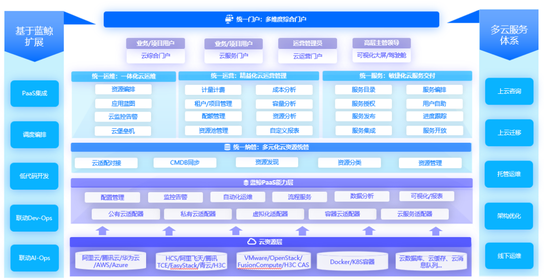 嘉为鲸翼·多云管理平台实力入选信通院2022可信云技术服务最佳实践