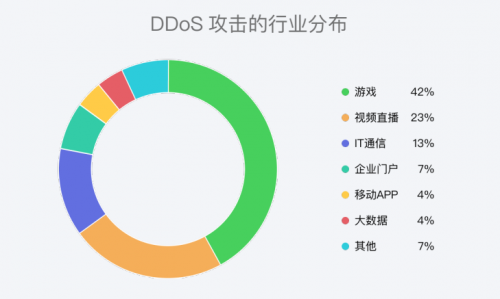 《2022年上半年DDoS攻击威胁报告》发布，端云一体防护成抗D新思路