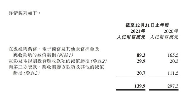 猫眼娱乐发布2021年度业绩补充公告：对其他应收款项计提减值拨备1.399亿元