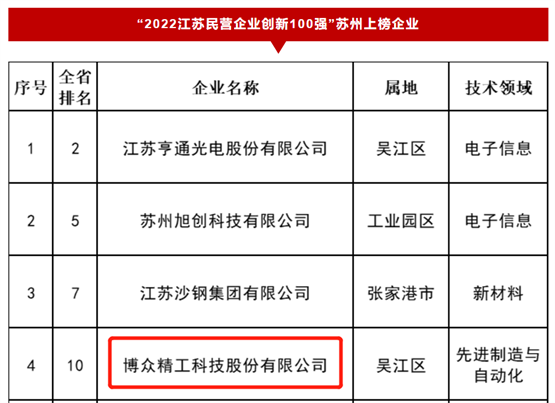 苏州第四、全省第十，博众精工自主创新能力持续增强