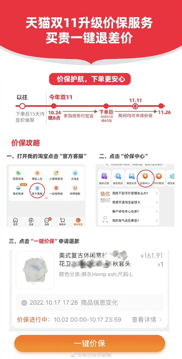 淘宝双十一价保升级：买贵退款最长延至27天